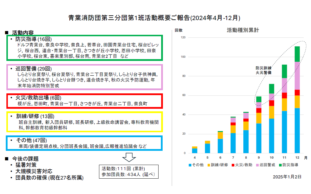 青葉消防団第三分団第１班活動概要報告・2024年