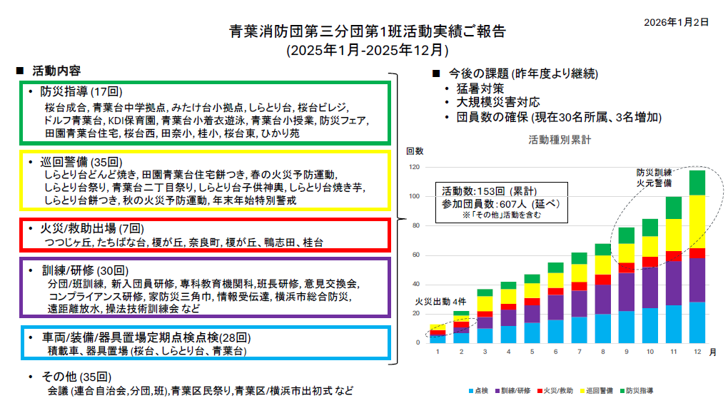 「活動実績ご報告2025年」青葉消防団第三分団第1班